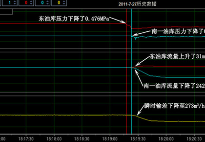 大慶油田采油一廠 東油庫(kù)–南一油庫(kù)輸油管線