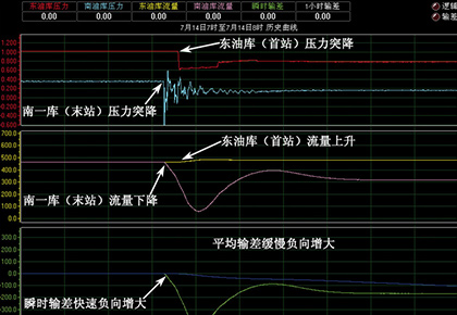 大慶油田采油一廠 東油庫(kù)–南一油庫(kù)輸油管線