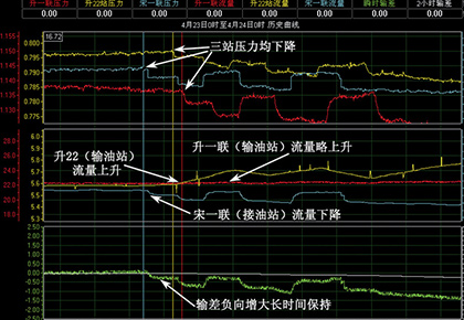 大慶油田采油八廠 升一聯(lián)-升22站-宋一聯(lián)輸油管線