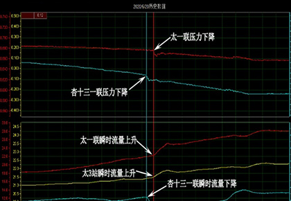 太一聯(lián)–太北三–杏十三一聯(lián)輸油管線