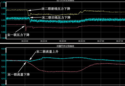 大慶油田采油八廠 宋二聯(lián)–宋一聯(lián)輸油管線
