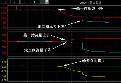 大慶油田采油八廠 肇一站–宋二聯(lián)輸油管線